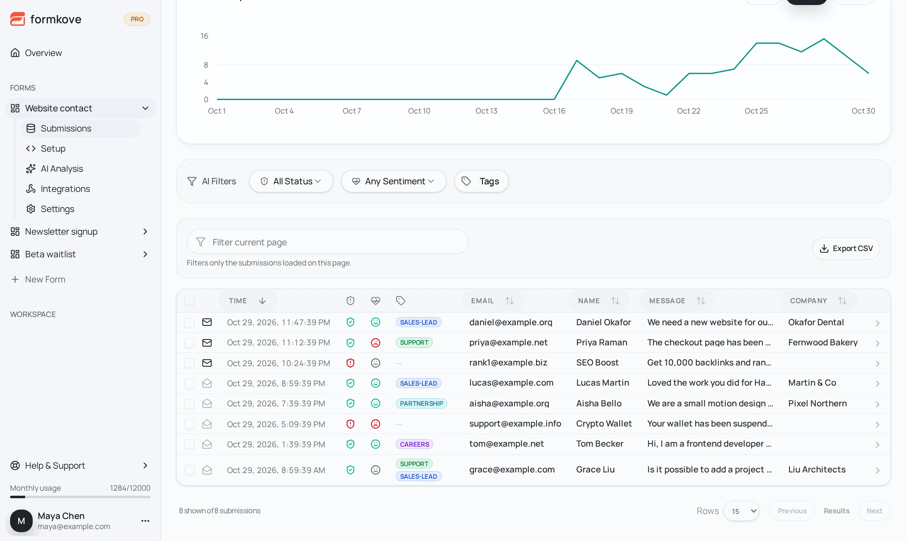 Formkove submissions inbox. Each row shows a spam check, a sentiment face and AI tags such as sales-lead, support and partnership. Two spam messages are flagged in red.